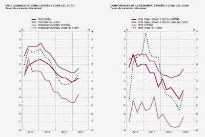 Contracción de la demanda interna en España según el Banco de España