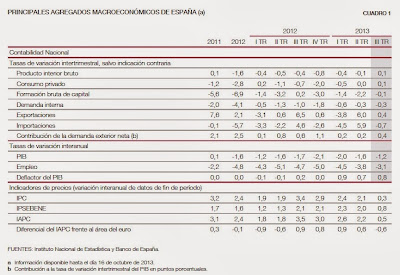 PIB tercer trimestre de 2013 España