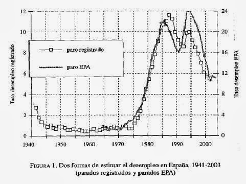 Evolución de la EPA desde 1941 a 2003