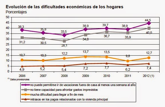Hogares españoles en riesgo de pobreza 2006-2012