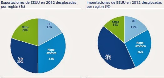 Importaciones por regiones en 2012 de EEUU y la UE