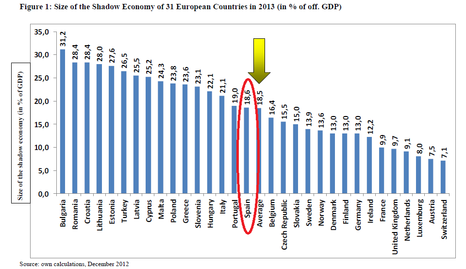 Estimación OCDE de la economía sumergida en España en 2013