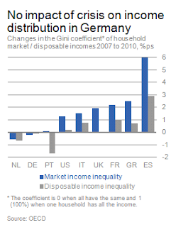 Coeficiente de desigualdad de Gini España