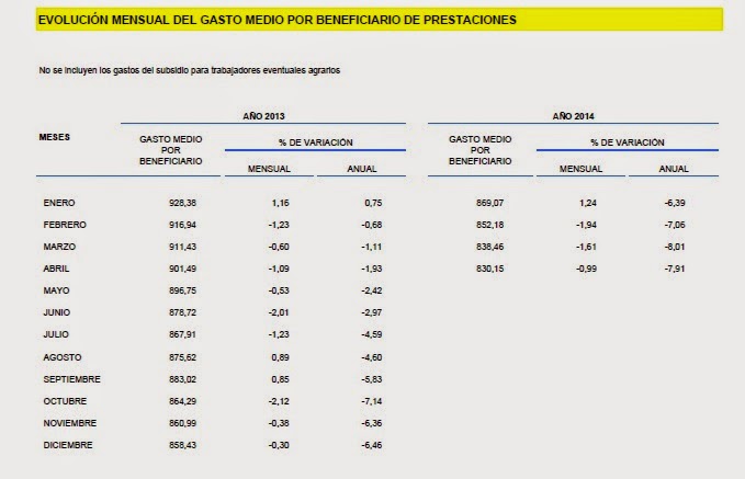 Evolucion del gasto medio por beneficiario de prestaciones en abril de 2014