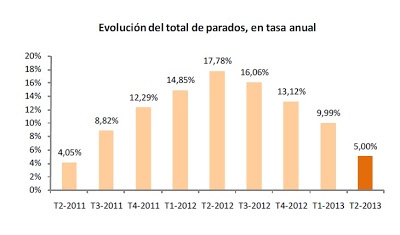 Evolución del paro en términos anuales EPA 2T 2013