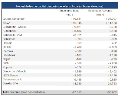 Necesidad de liquidez de la Banca Española según el Gobierno