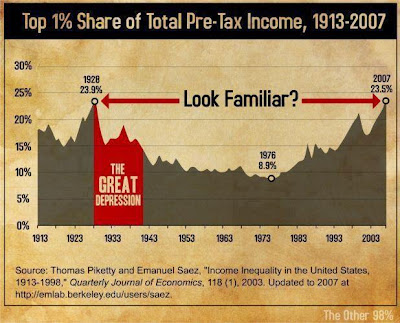 Gráfico de beneficios antes de impuestos en USA 1913-2007