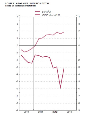 Disminución de Costes Laborales en España en 2013