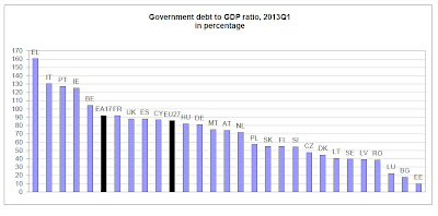 deuda de los Estados de la Unión Europea Primer Trimestre de 2013