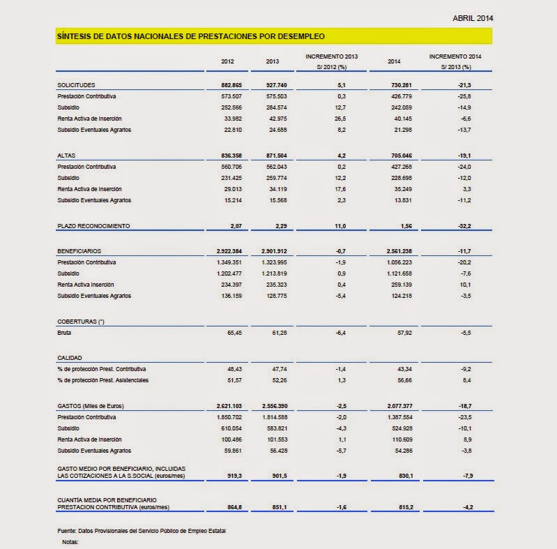 Datos detallados de las prestaciones sociales de abril de 2014