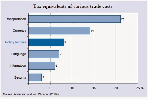 Costes Comerciales en la exportación de productos