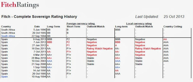 Histórico de calificación crediticia de España en Fitch 