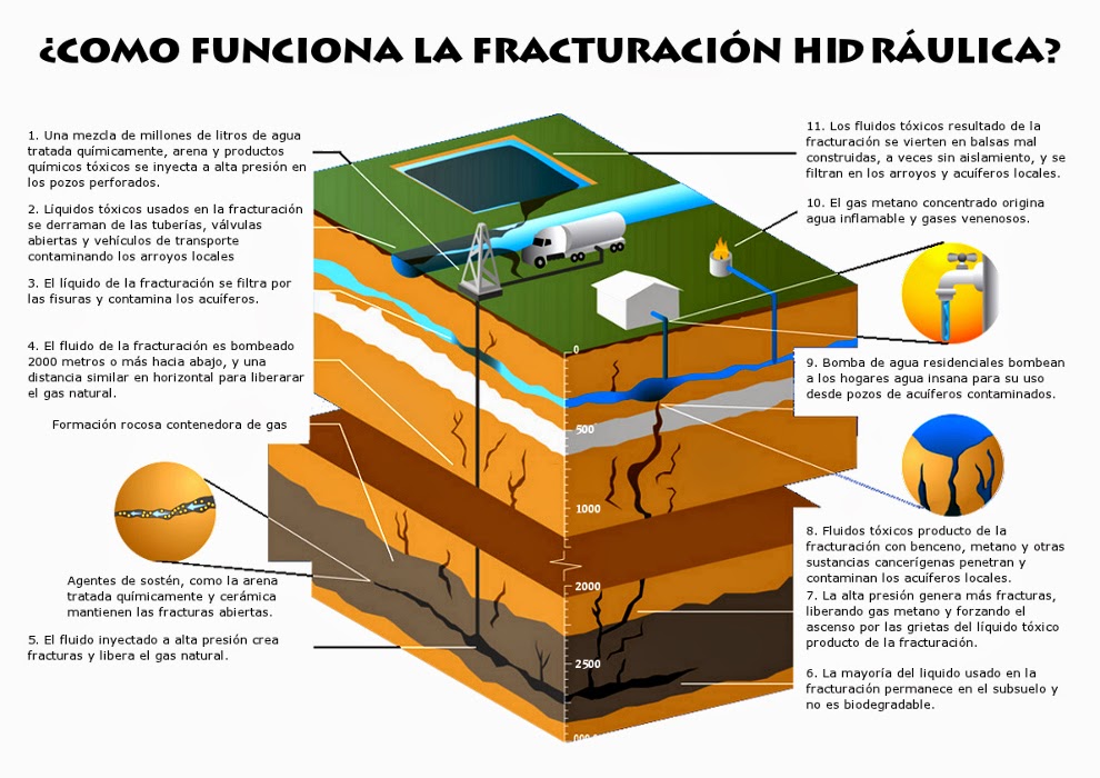 Como funciona la Fractura Hidráulica, Fracking