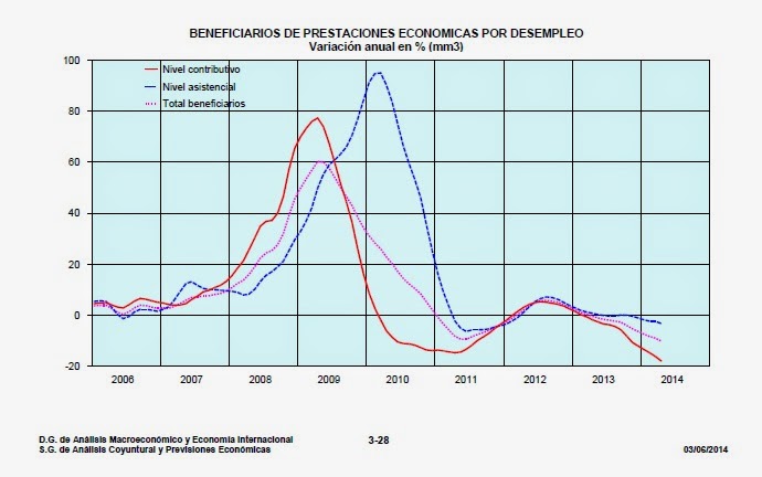 Evolución de los beneficiarios de prestaciones de desempleo entre 2006 y 2014