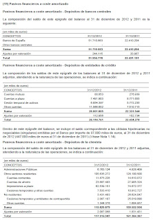 Pasivos Bancos Centrales Bankia 2012