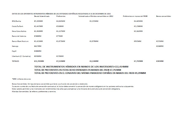 Instrumentos híbridos de las entidades españolas rescatadas