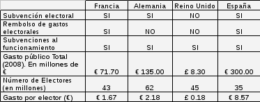 Reparto de subvenciones electorales en diferentes países europeos y en España