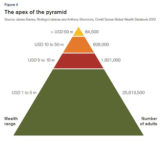 Pirámide de la riqueza mundial en 2012
