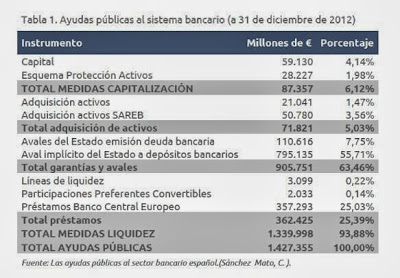 La inyección de liquidez a la banca española asciende a 1.44 Billones de euros