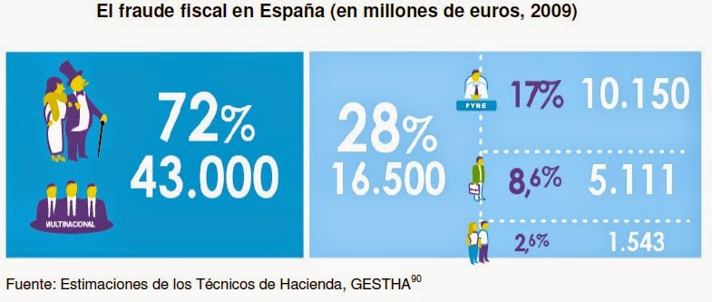 Fraude Fiscal en España 2009