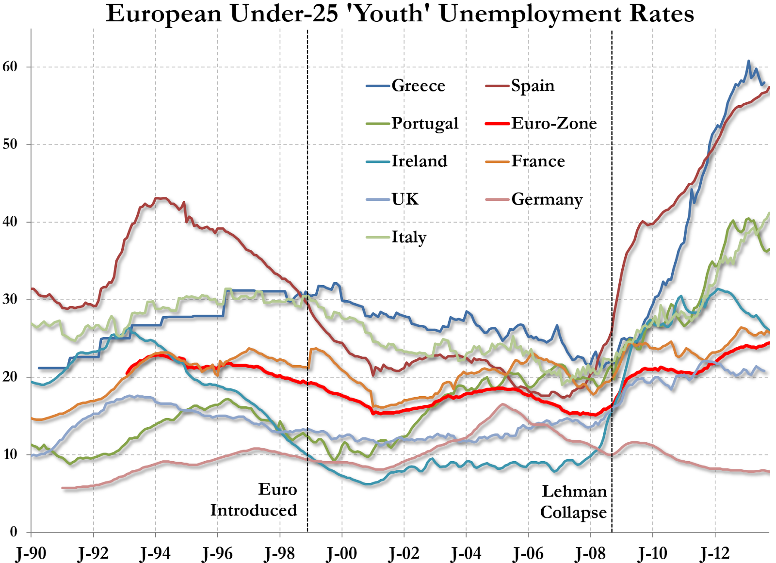 Evolución del desempleo juvenil desde 1990 a 2013 en la Unión Europea