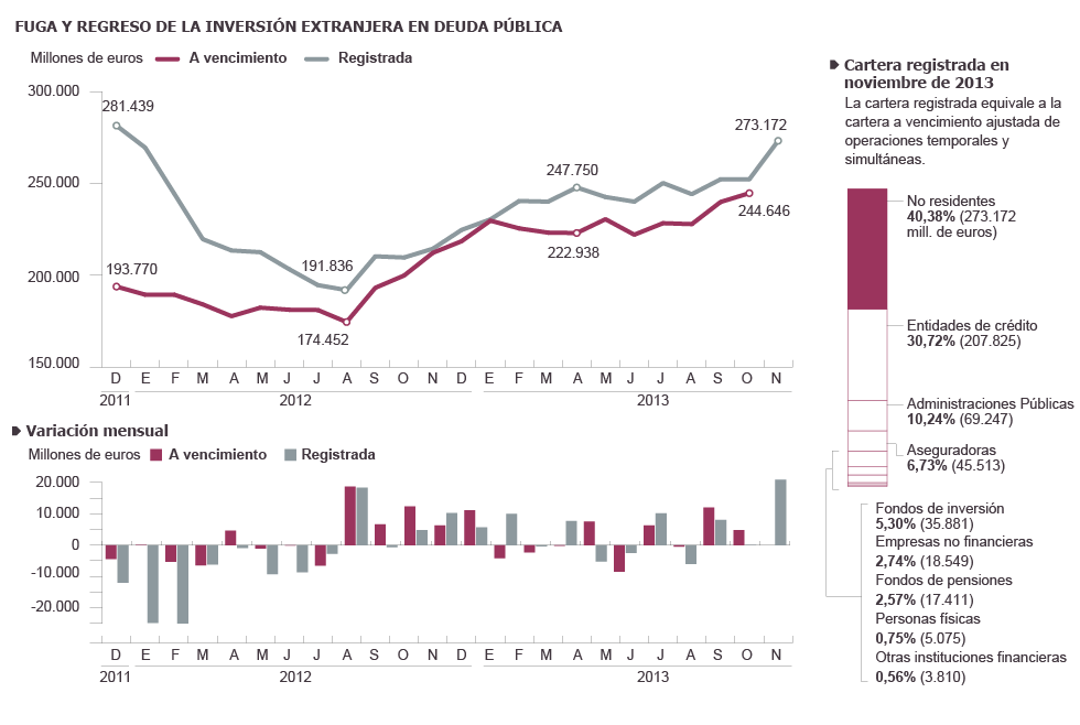 Cifras totales de la inversión en deuda soberana española noviembre 2013