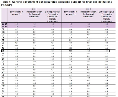 Corrección del Déficit Público español por Eurostat 
