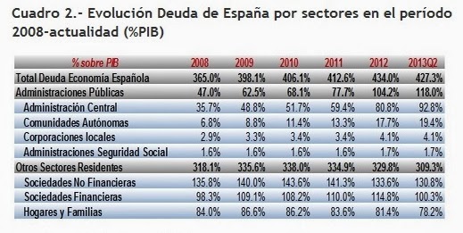 Evolución de la deuda de España por sectores porcentaje sobre el PIB