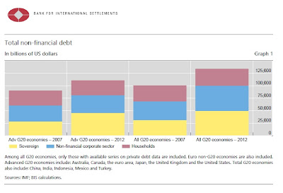 Total de crédito no financiero a nivel mundial en 2012