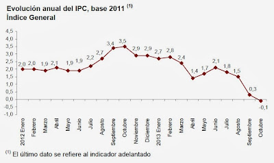 inflación anual estimada del IPC en octubre de 2013
