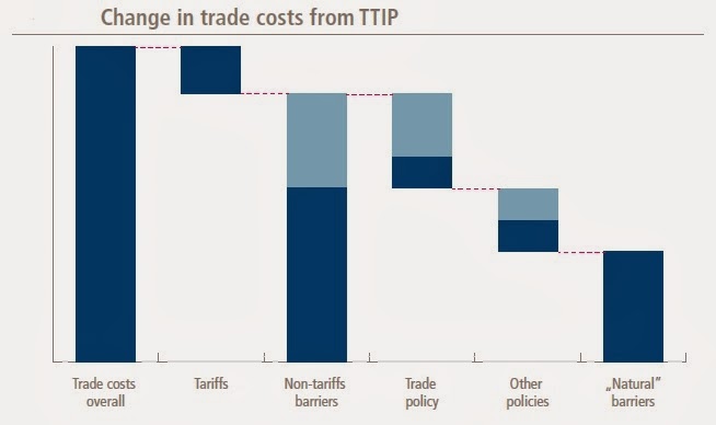 Distribución de los costes de exportación incluidos los aranceles TTIP