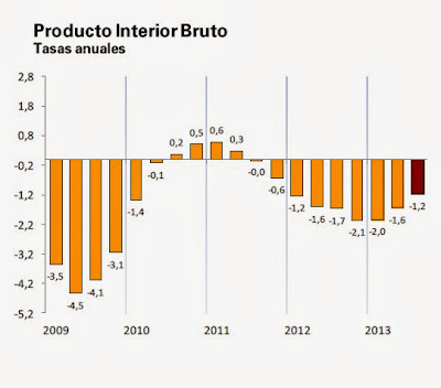 Variación anual del PIB en el tercer trimestre de 2013