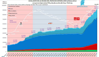 Evolución de la Deuda Soberana en España