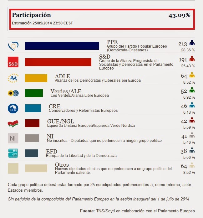 Participación en las elecciones al Parlamento Europeo fue de tan sólo el 43,09%