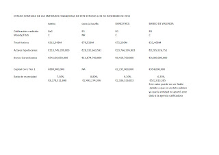 Estado contable de las entidades financieras rescatadas a 31/12/2011