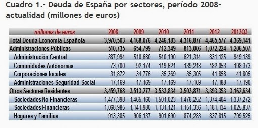 Evolución de la deuda de España por sectores en millones de euros
